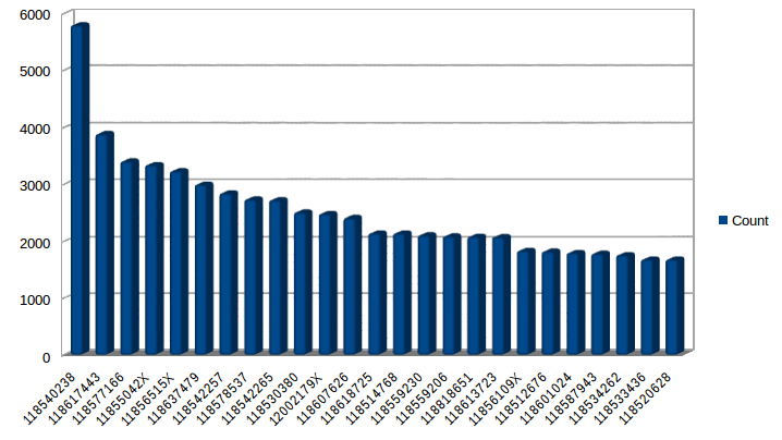 Bar chart: 25 authors with most books in the German National Library.
