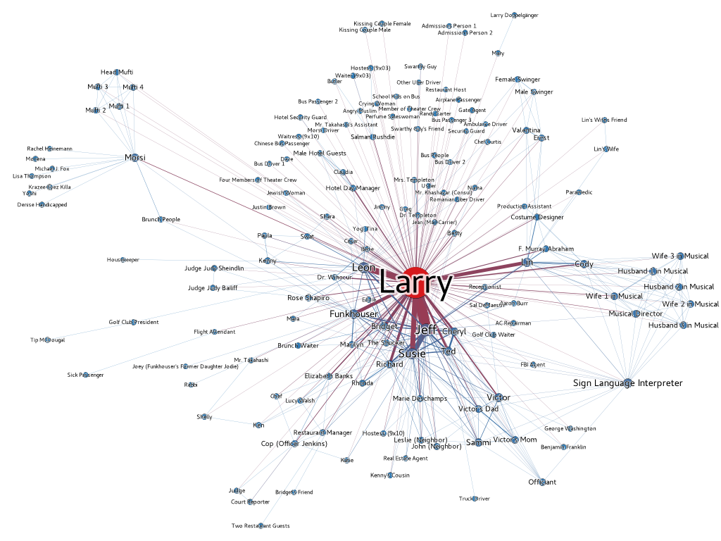 Curb Your Enthusiasm, Season 9, Network Graph