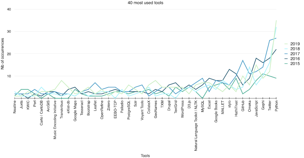 40 most used tools (via Datawrapper)