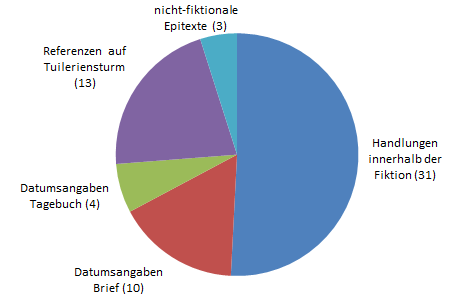 pie chart